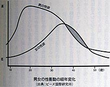 性欲のピーク比グラフ